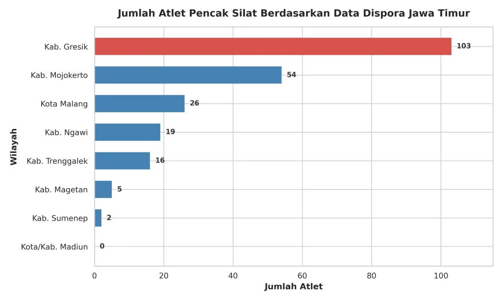 atlet terbanyak di jawa timur