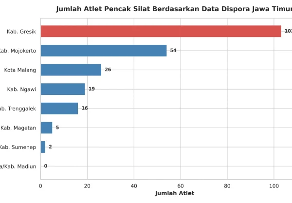 atlet terbanyak di jawa timur
